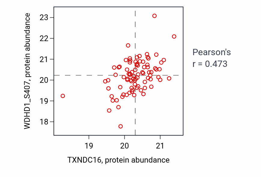 Per-sample scatter of TXNDC16 vs WDHD1_S407 in GBM (Pearson r = 0.47).