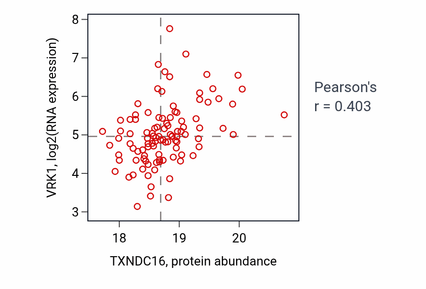 Per-sample scatter of TXNDC16 vs VRK1 in LSCC (Pearson r = 0.40).
