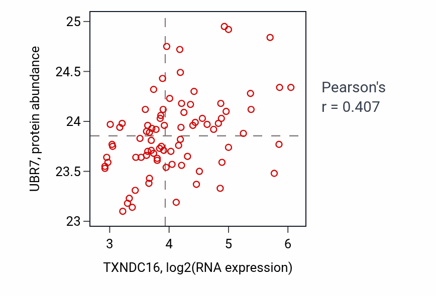 Per-sample scatter of TXNDC16 vs UBR7 in OV (Pearson r = 0.41).