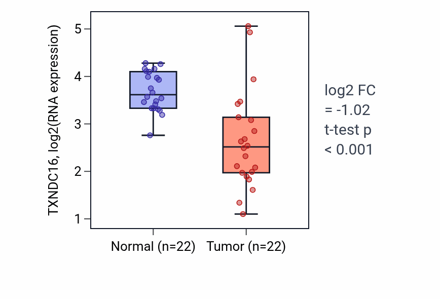 Tumor-vs-normal expression box plot for TXNDC16 RNA in KICH.