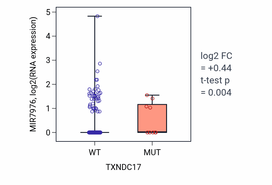 Box plot of MIR7976 in TXNDC17-low vs TXNDC17-high samples in UCEC.