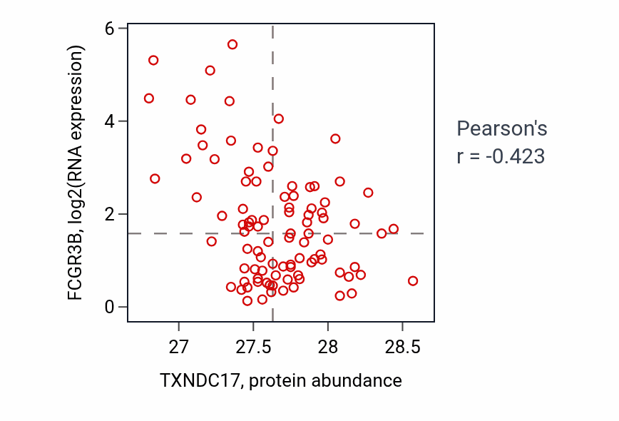 Per-sample scatter of TXNDC17 vs FCGR3B in UCEC (Pearson r = -0.42).