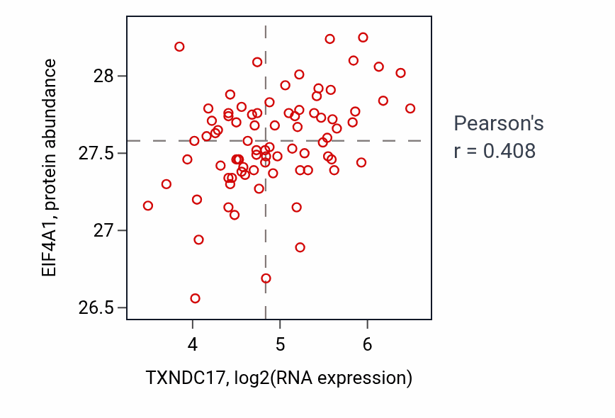 Per-sample scatter of TXNDC17 vs EIF4A1 in OV (Pearson r = 0.41).
