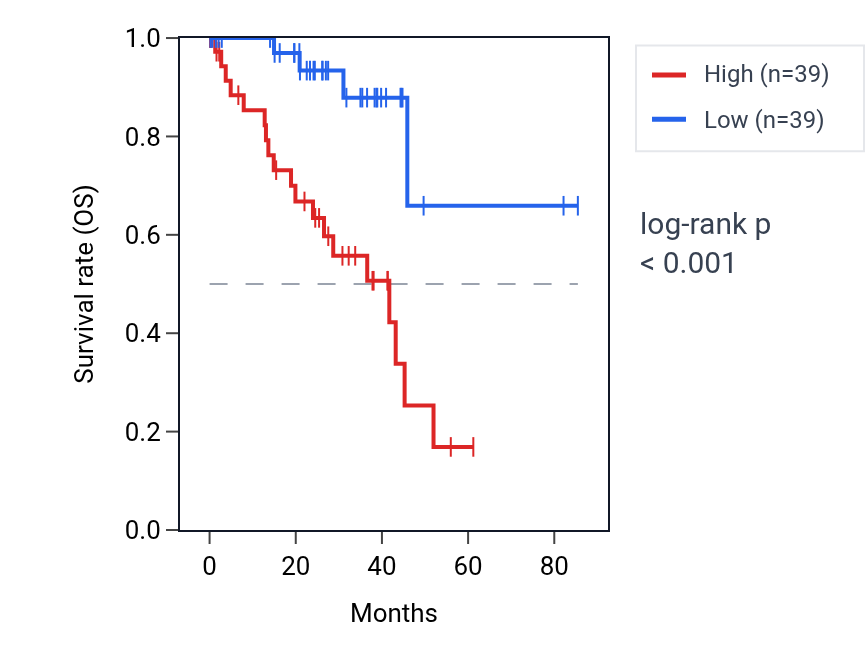 Kaplan&ndash;Meier survival curve for TXNDC17 RNA expression in UVM: high vs low expression groups.