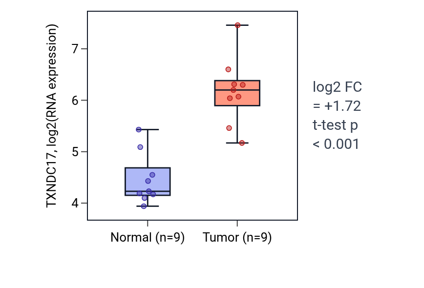 Tumor-vs-normal expression box plot for TXNDC17 in LUAD.