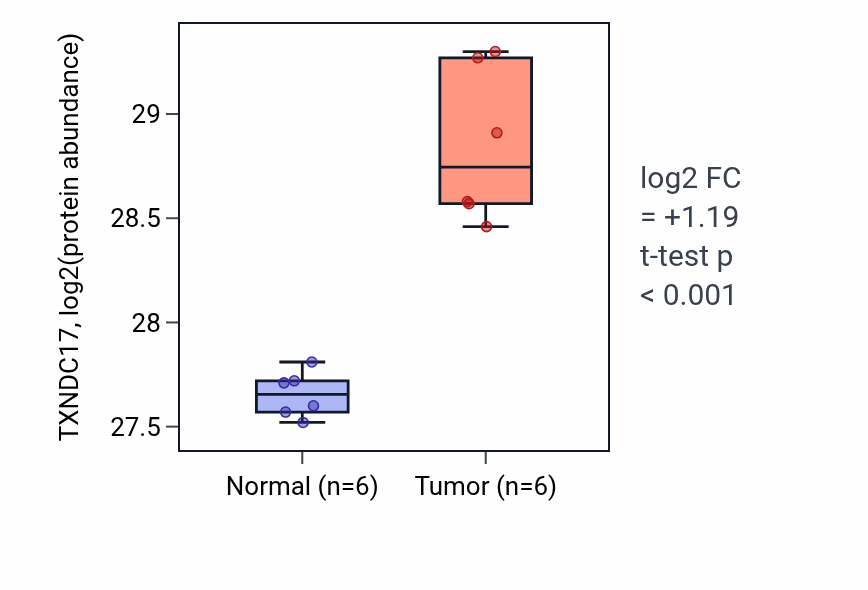 Tumor-vs-normal mass-spec protein box plot for TXNDC17 in LUAD.