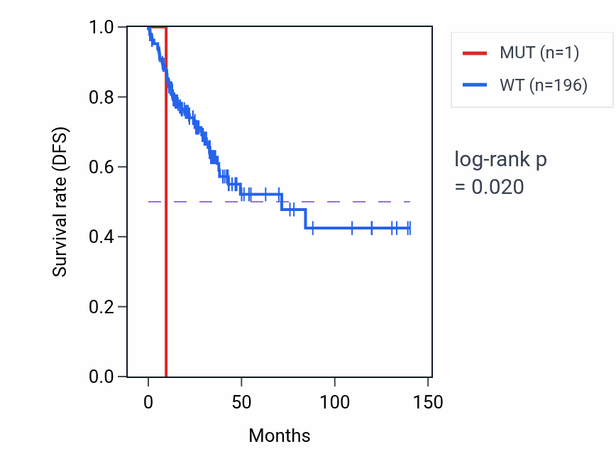 Kaplan&ndash;Meier survival curve for TXNDC17 mutant vs wild-type samples in COAD.
