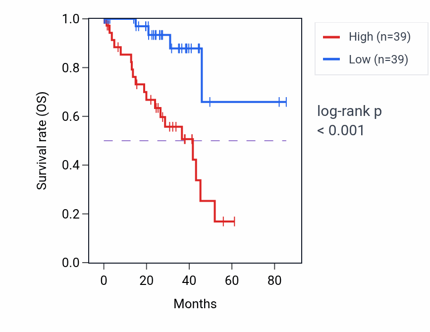Kaplan&ndash;Meier survival curve for TXNDC17 RNA-high vs -low samples in UVM.