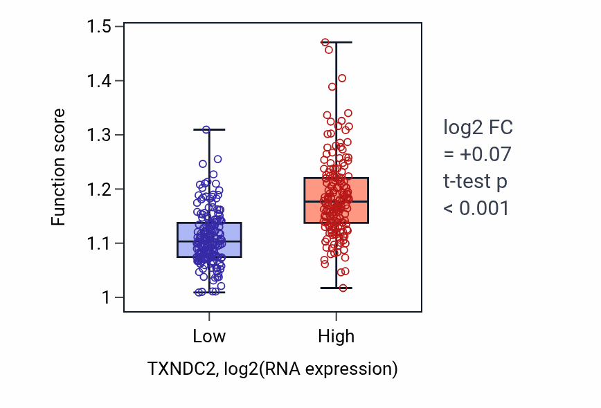 Box plot of Cell-matrix adhesion in TXNDC2-low vs TXNDC2-high samples in STAD.