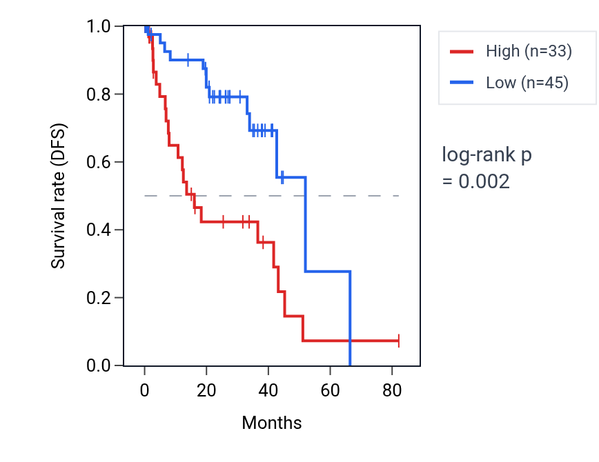 Kaplan&ndash;Meier survival curve for TXNDC2 RNA expression in UVM: high vs low expression groups.
