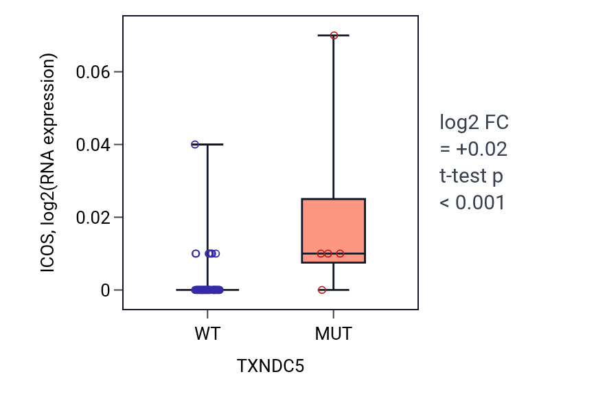 Box plot of ICOS in TXNDC5-low vs TXNDC5-high samples in OVARY.