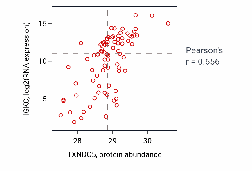 Per-sample scatter of TXNDC5 vs IGKC in OV (Pearson r = 0.66).
