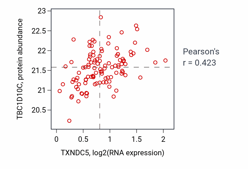 Per-sample scatter of TXNDC5 vs TBC1D10C in BRCA (Pearson r = 0.42).