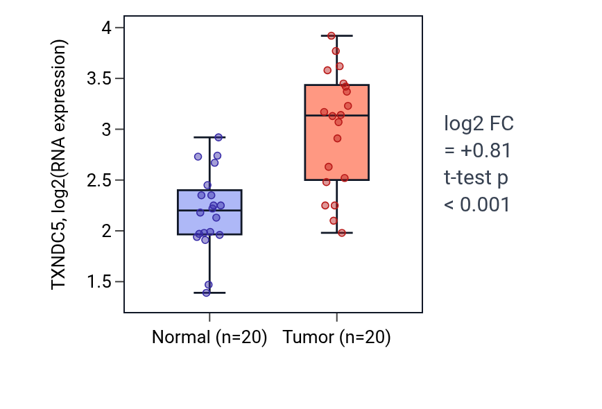 Tumor-vs-normal expression box plot for TXNDC5 in KIRC.