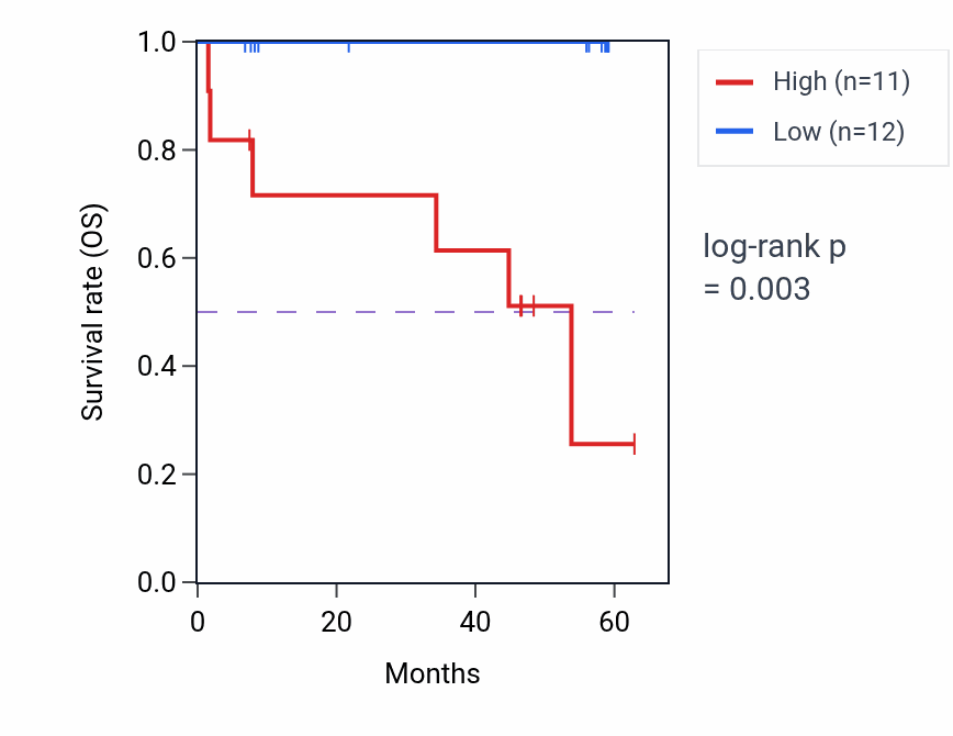 Kaplan&ndash;Meier survival curve for TXNDC5 mass-spec protein-high vs -low samples in CCRCC.