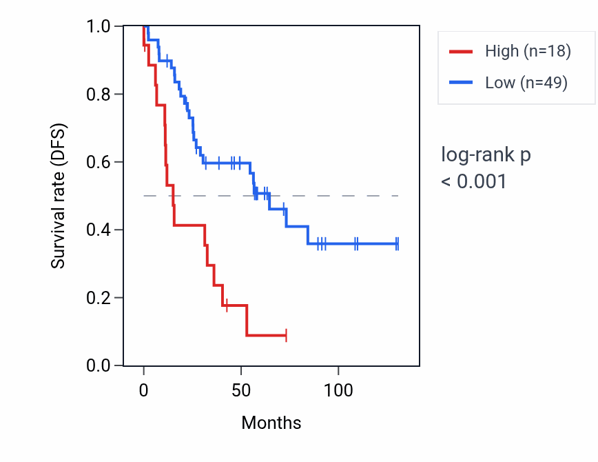 Kaplan&ndash;Meier survival curve for TXNDC8 RNA expression in KIRC: high vs low expression groups.