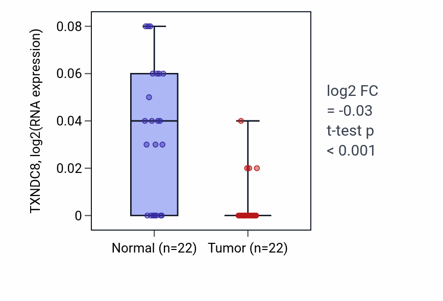 Tumor-vs-normal expression box plot for TXNDC8 in KICH.