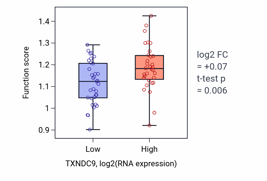 Box plot of Centromeric sister chromatid cohesion in TXNDC9-low vs TXNDC9-high samples in SOFT_TISSUE.
