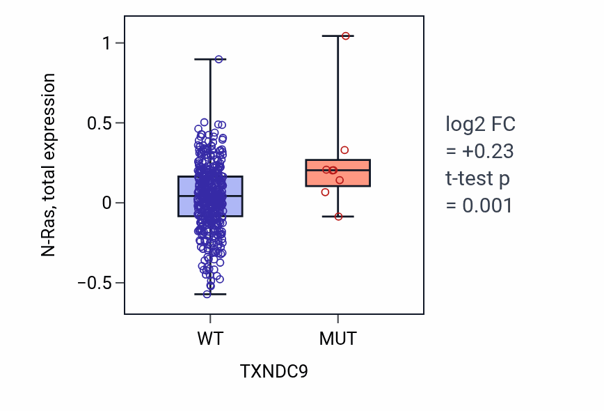 Box plot of N-Ras in TXNDC9-low vs TXNDC9-high samples in UCEC.