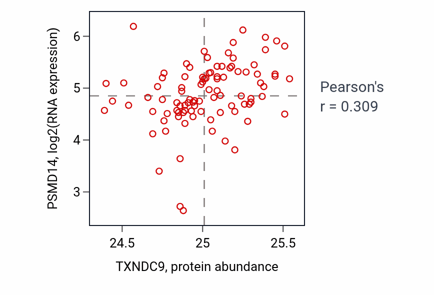 Per-sample scatter of TXNDC9 vs PSMD14 in UCEC (Pearson r = 0.31).