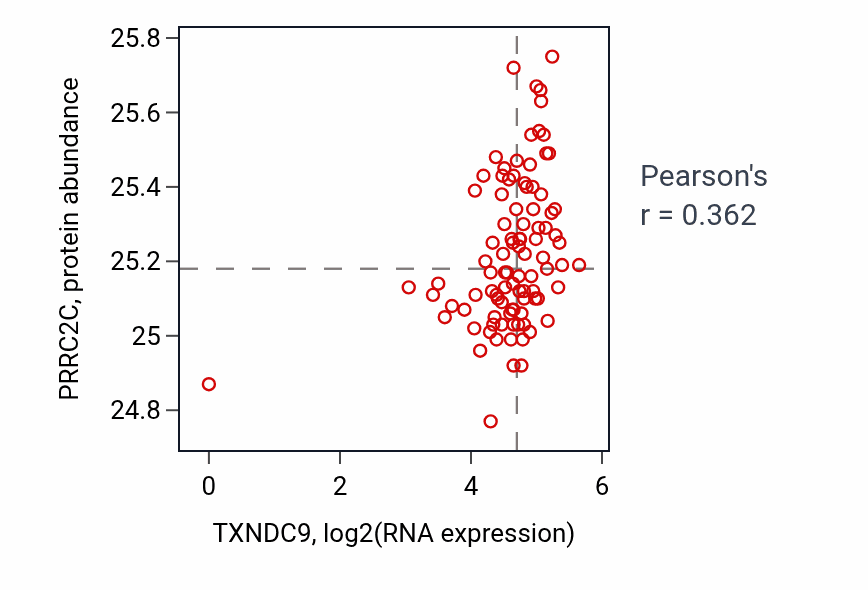 Per-sample scatter of TXNDC9 vs PRRC2C in UCEC (Pearson r = 0.36).