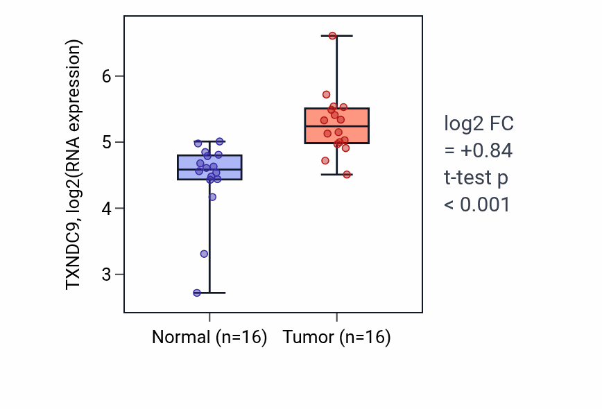 Tumor-vs-normal expression box plot for TXNDC9 RNA in HNSC.