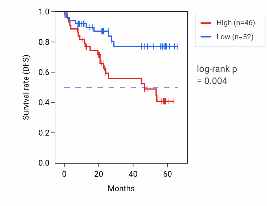 Kaplan&ndash;Meier survival curve for TXNDC9 mass-spec protein-high vs -low samples in CCRCC.