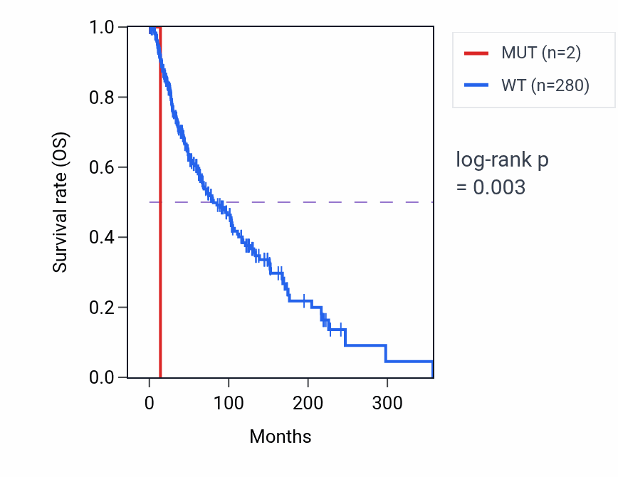 Kaplan&ndash;Meier survival curve for TXNDC9 mutant vs wild-type samples in SKCM.