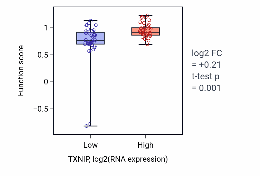 Box plot of Cellular response to tumor cell in TXNIP-low vs TXNIP-high samples in LUNG_NSCLC_LUAD.