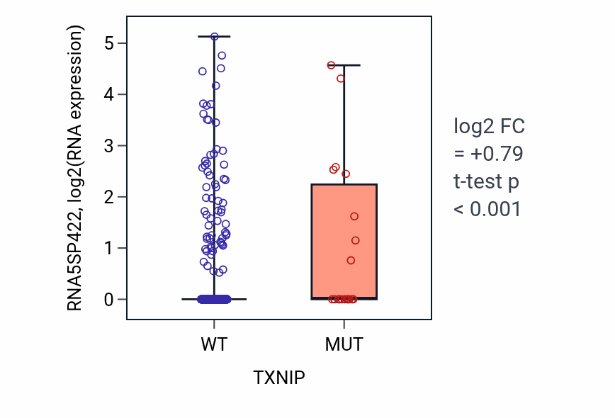 Box plot of RNA5SP422 in TXNIP-low vs TXNIP-high samples in UCEC.