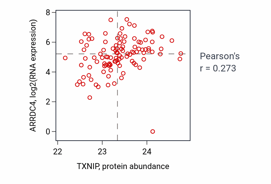 Per-sample scatter of TXNIP vs ARRDC4 in HNSC (Pearson r = 0.27).