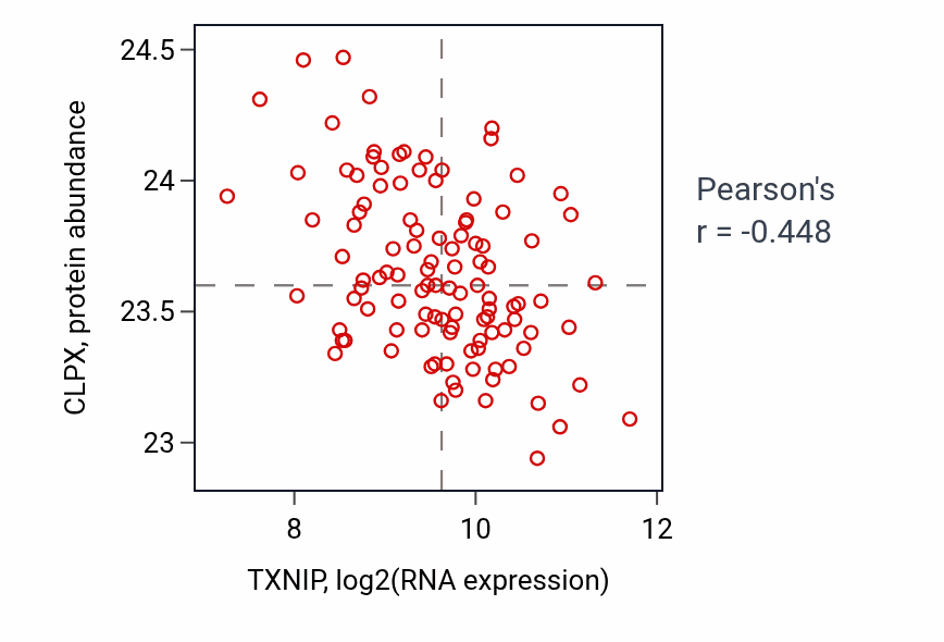 Per-sample scatter of TXNIP vs CLPX in LUAD (Pearson r = -0.45).