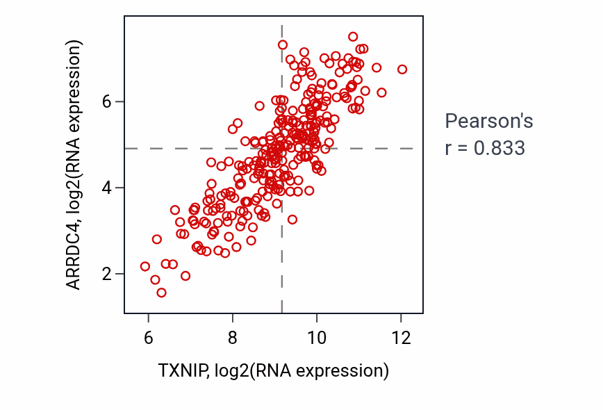 Per-sample scatter of TXNIP vs ARRDC4 in KIRP (Pearson r = 0.83).