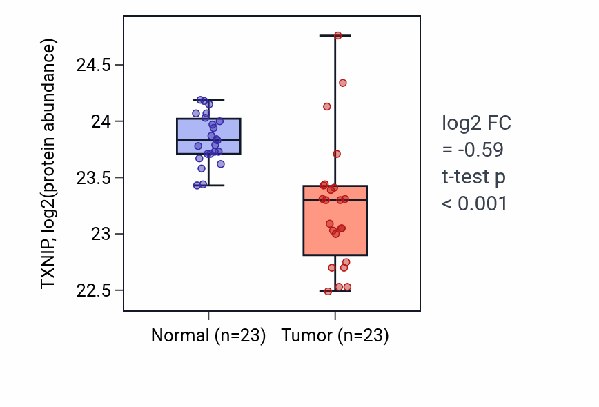 Tumor-vs-normal mass-spec protein box plot for TXNIP in HNSC.
