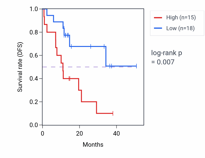 Kaplan&ndash;Meier survival curve for TXNIP mass-spec protein-high vs -low samples in LUAD.