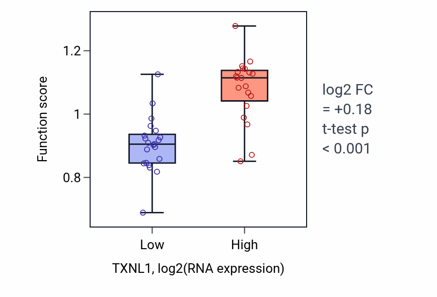 Box plot of Establishment of meiotic spindle orientation in TXNL1-low vs TXNL1-high samples in STOMACH.