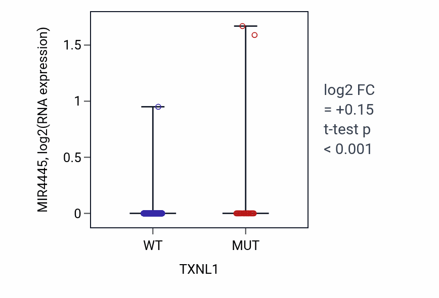 Box plot of MIR4445 in TXNL1-low vs TXNL1-high samples in UCEC.