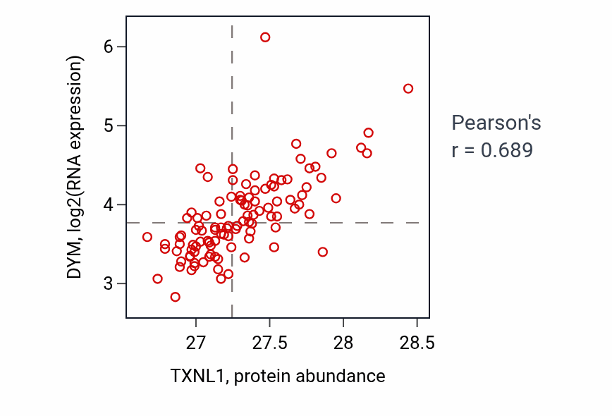 Per-sample scatter of TXNL1 vs DYM in LSCC (Pearson r = 0.69).