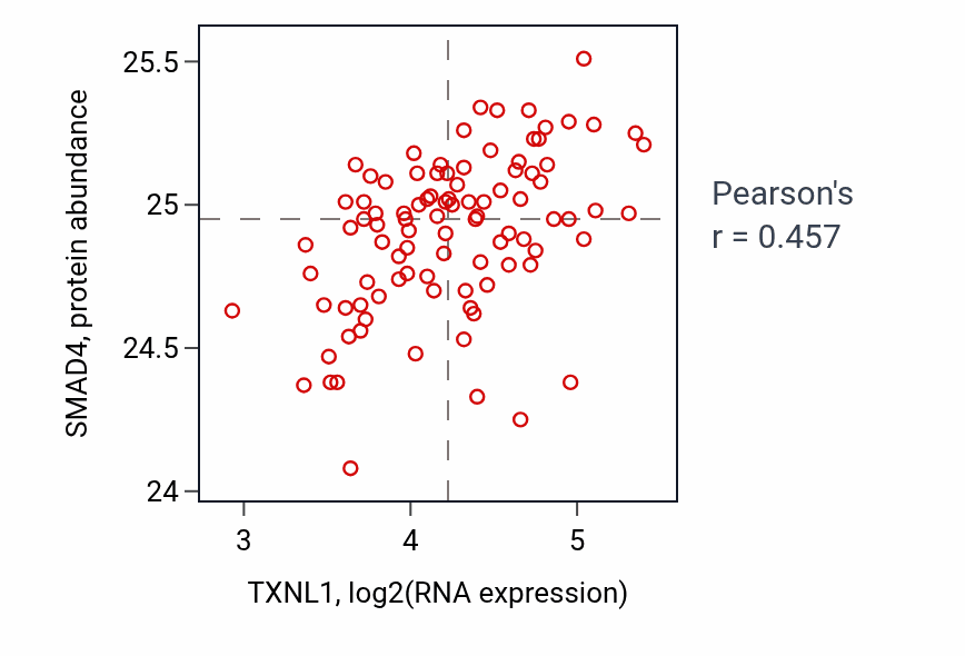 Per-sample scatter of TXNL1 vs SMAD4 in COAD (Pearson r = 0.46).