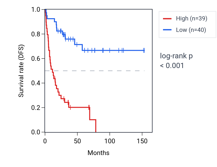 Kaplan&ndash;Meier survival curve for TXNL1 RNA expression in ACC: high vs low expression groups.