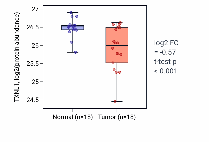 Tumor-vs-normal mass-spec protein box plot for TXNL1 in COAD.