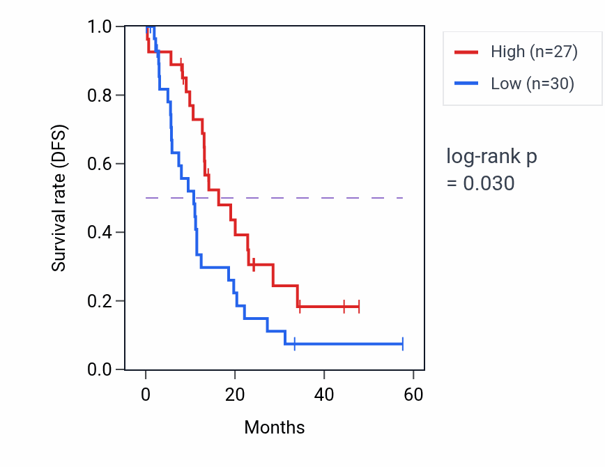 Kaplan&ndash;Meier survival curve for TXNL1 mass-spec protein-high vs -low samples in PDAC.