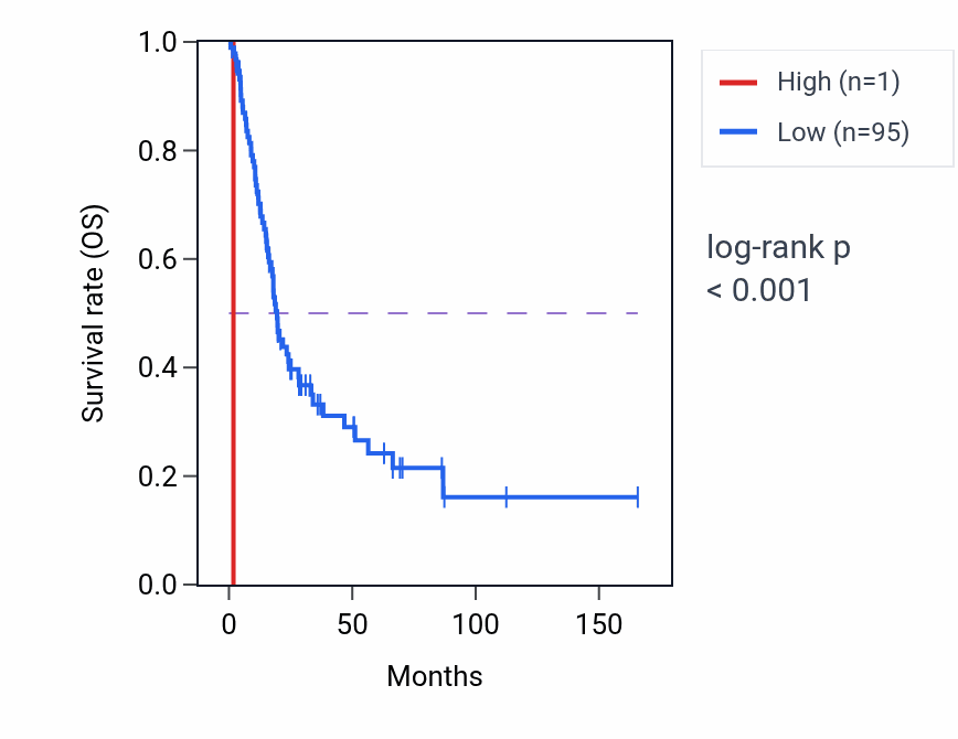 Kaplan&ndash;Meier survival curve for TXNL1P1 RNA expression in BLCA: high vs low expression groups.