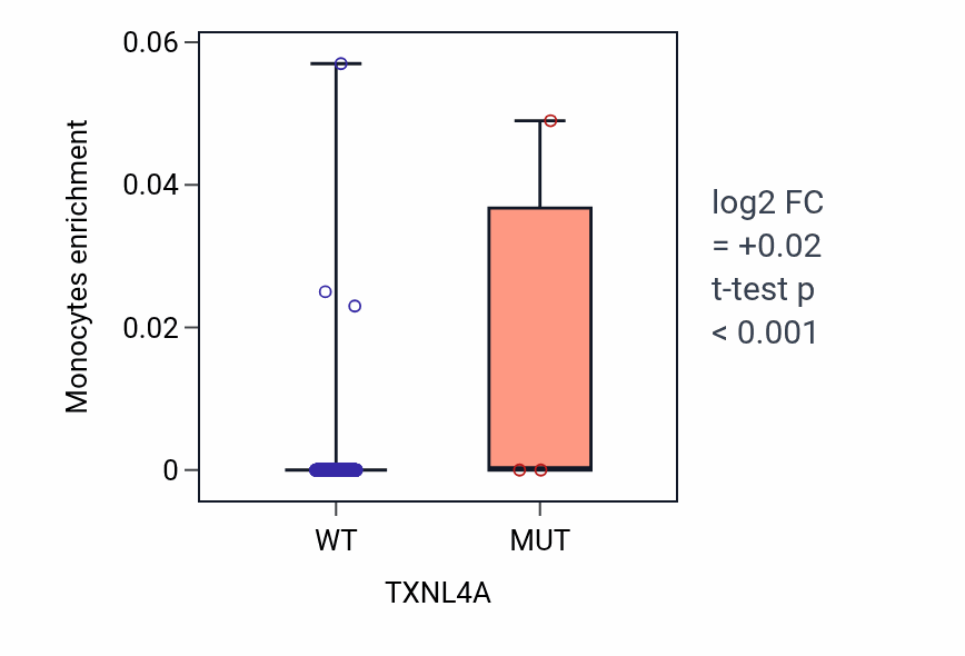 Box plot of Monocytes in TXNL4A-low vs TXNL4A-high samples in SKCM.