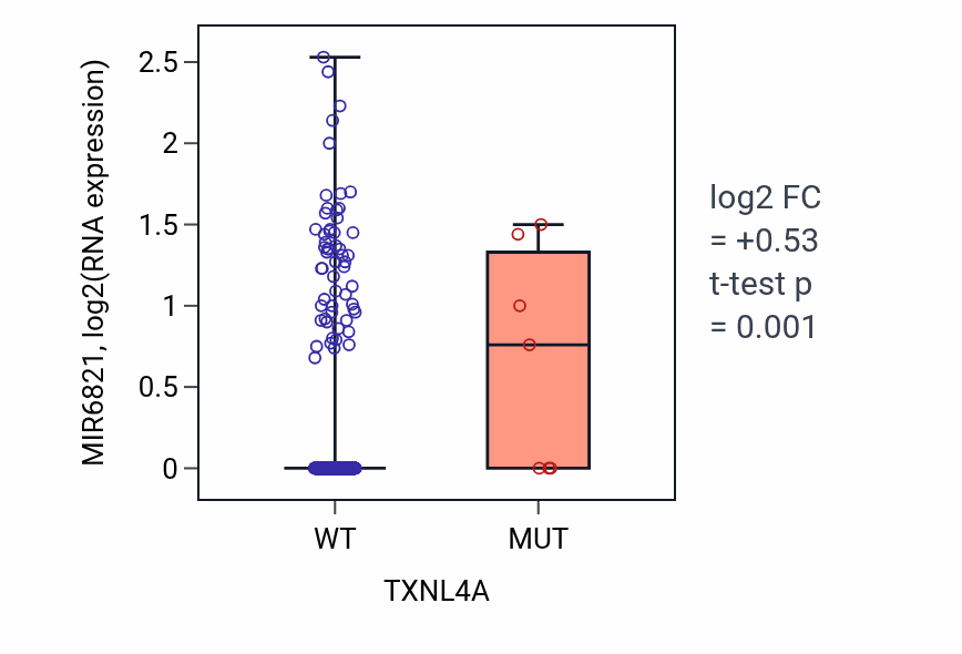 Box plot of MIR6821 in TXNL4A-low vs TXNL4A-high samples in UCEC.