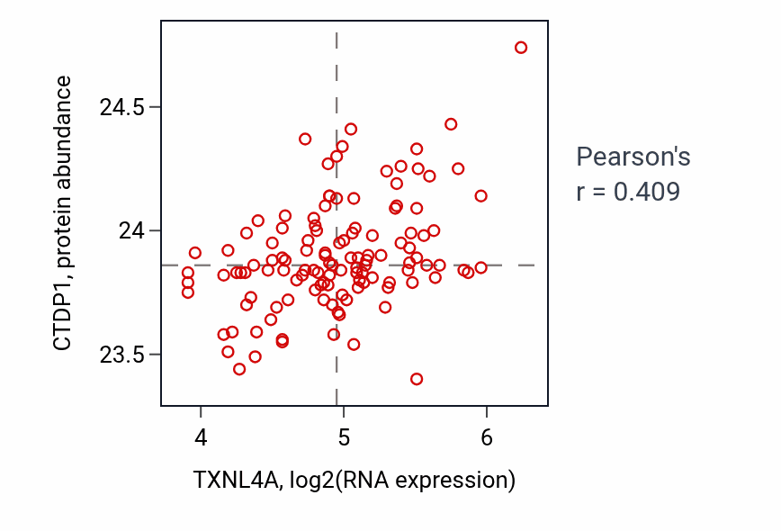 Per-sample scatter of TXNL4A vs CTDP1 in BRCA (Pearson r = 0.41).