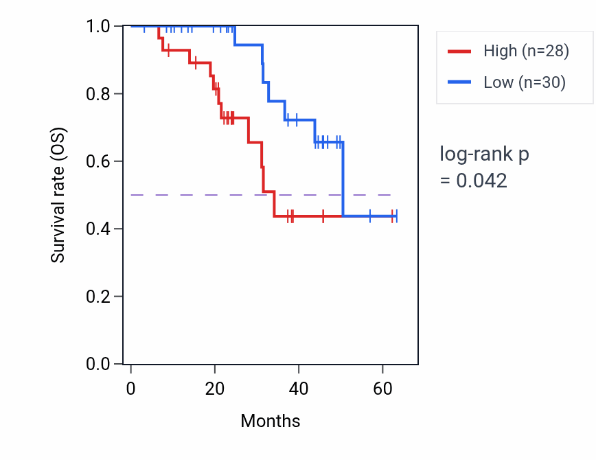 Kaplan&ndash;Meier survival curve for TXNL4A mass-spec protein-high vs -low samples in HNSC.