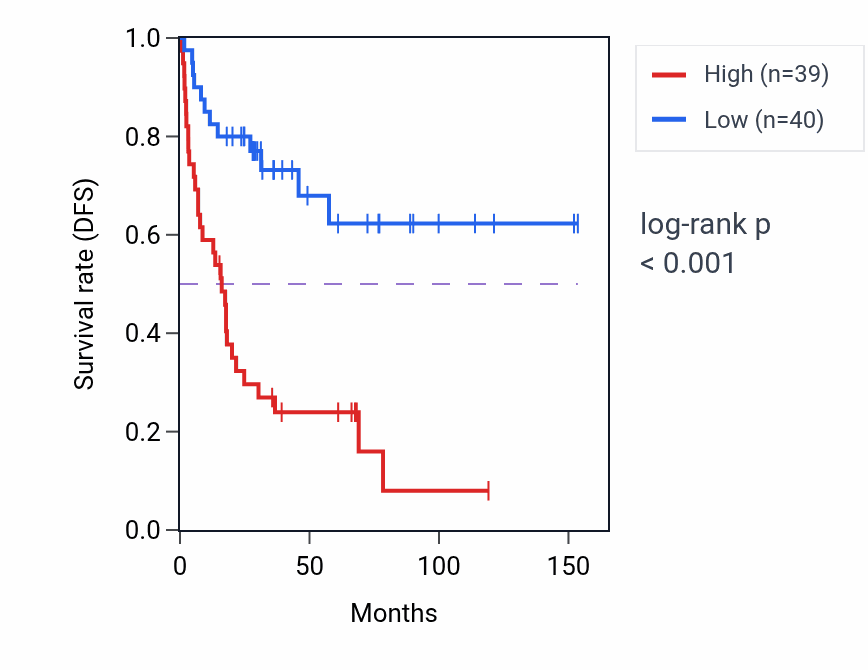 Kaplan&ndash;Meier survival curve for TXNL4A RNA-high vs -low samples in ACC.