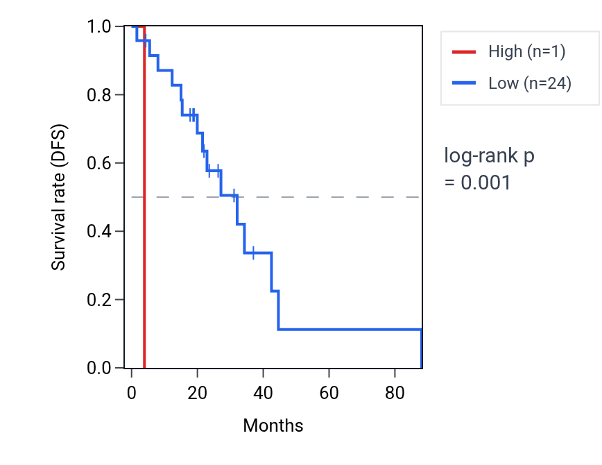 Kaplan&ndash;Meier survival curve for TXNL4AP1 RNA expression in LUAD: high vs low expression groups.
