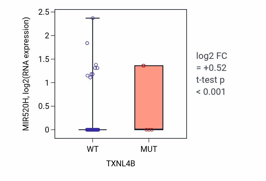 Box plot of MIR520H in TXNL4B-low vs TXNL4B-high samples in UCEC.